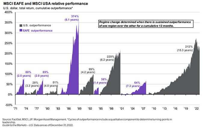 MSCI EAFE and MSCI USA relative performance