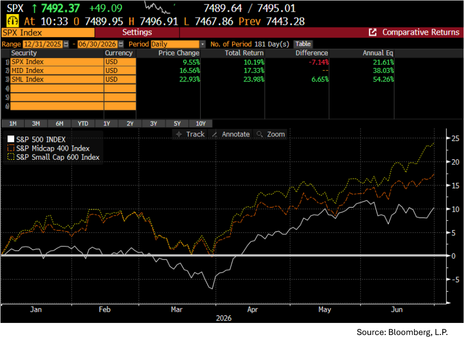 S&P Mid Cap 400, S&P Small Cap 600, S&P 500