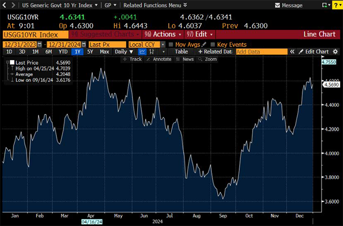 the yield on the US 10-Year Treasury Note during 2024