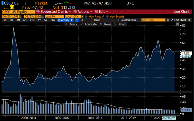 CSCO US Equity 1998-2024