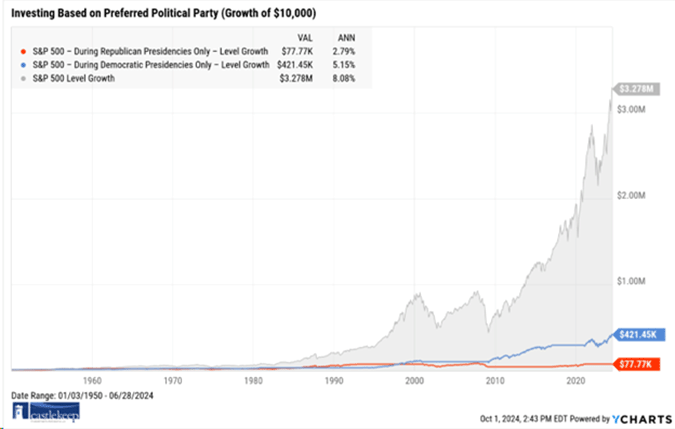 Investing Based on Political Party (Growth of $10,000)