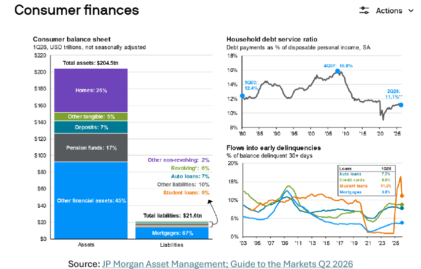 Consumer Finances