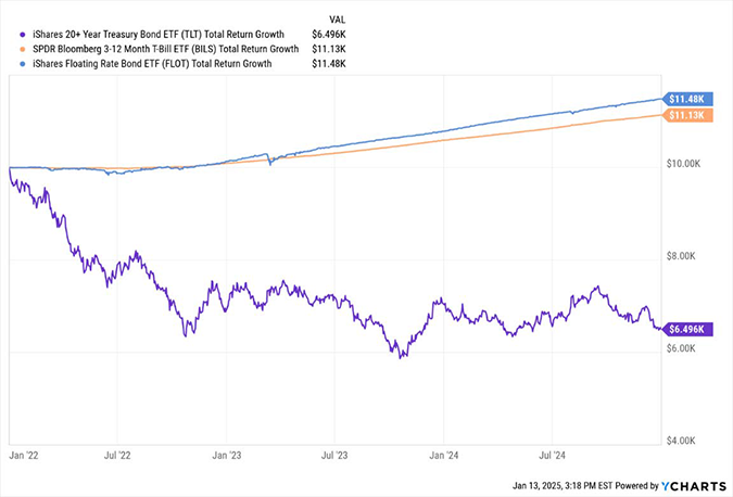 Bond ETFs Total Return Growth