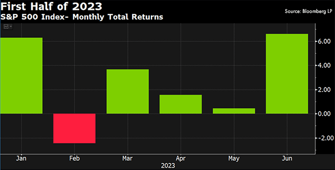 First Half of 2023 S&P 500 Index - Monthly Total Returns