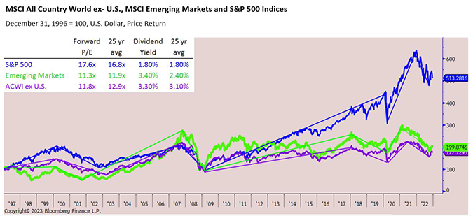 MSCI All Country World ex-US, MSCI Emerging Markets and S&P 500 indices