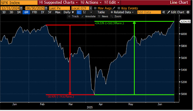 SPX Index