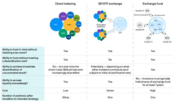 The differences between Direct Indexing, 351 ETF Exchanges and Private Exchange Funds