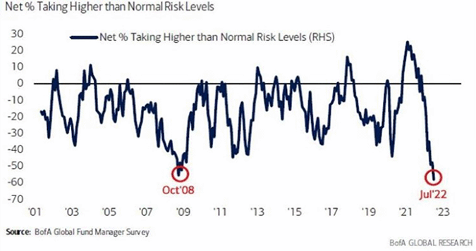 Net % Taking Higher Than Normal Risk Levels