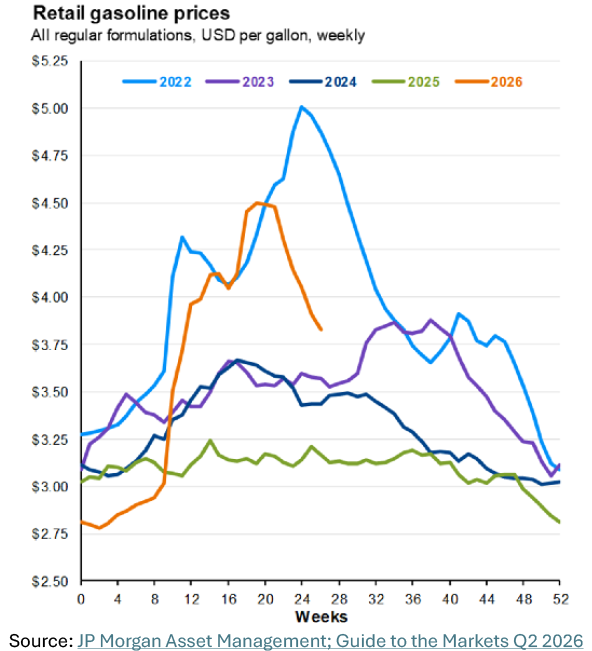 Retail Gasoline Prices