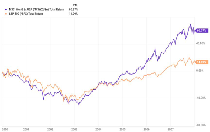 MSCI World Ex v S&P 500