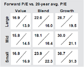 Forward P/E vs 20-year-average P/E
