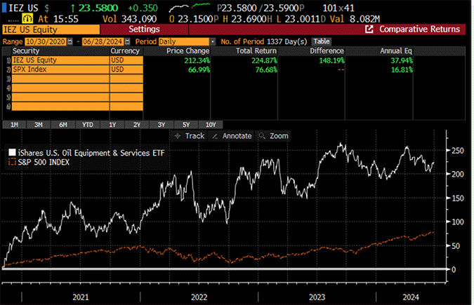 Performance of the iShares Oil and Exploration ETF (ticker: IEZ)