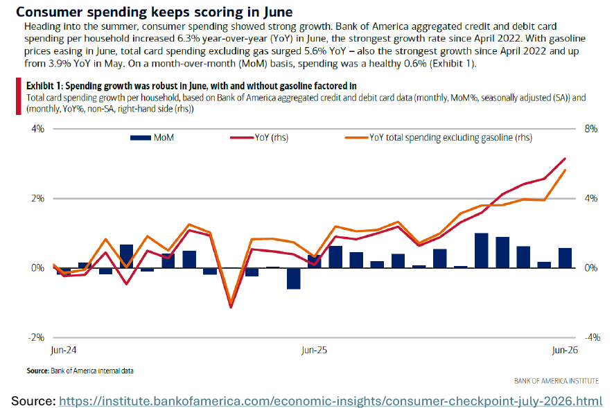 Consumer spending keeps scoring in June