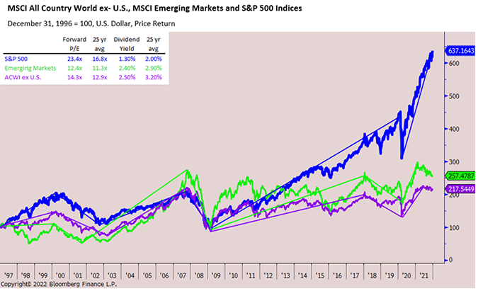 MSCI Allk Country World, exUS, MSCI Emerging Market & S&P 500 Indices