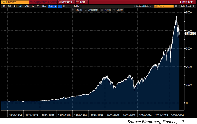 S&P 500 Index Annual Returns