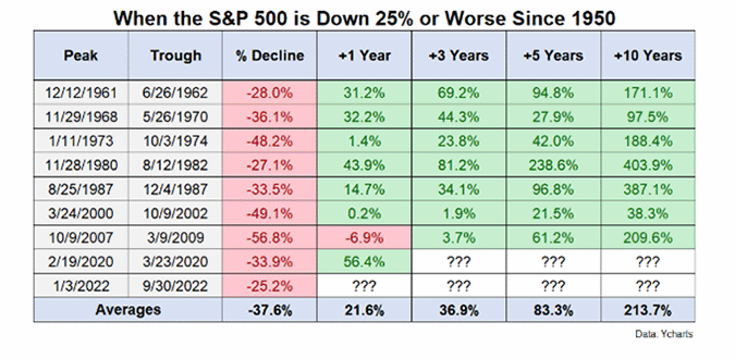 When the S&P 500 is Down 25% or Worse Since 1950