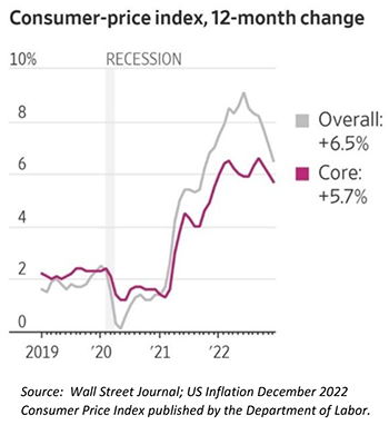 Consumer Price Index 12-month Change