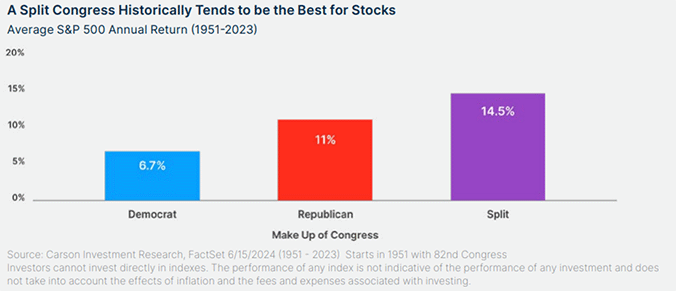 A Split Congress Historically Tends to be Best for Stocks