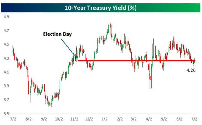 10-Year Treasury Yield (%)