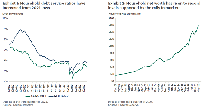 Household debt service ratios and net worth