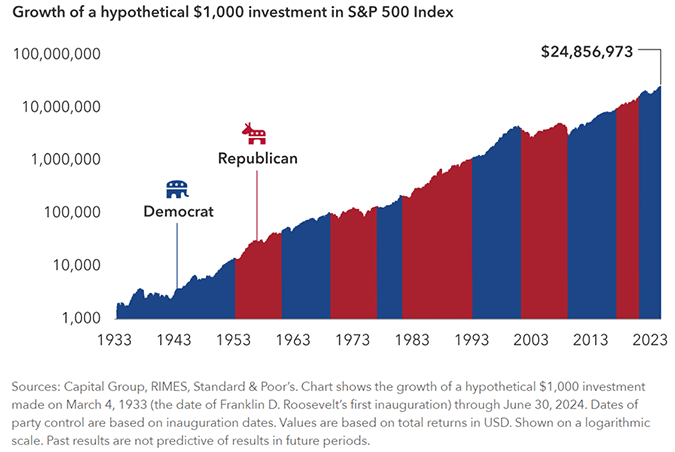 Growth of a hypothetical $1,000 investment in S&P 500 Index