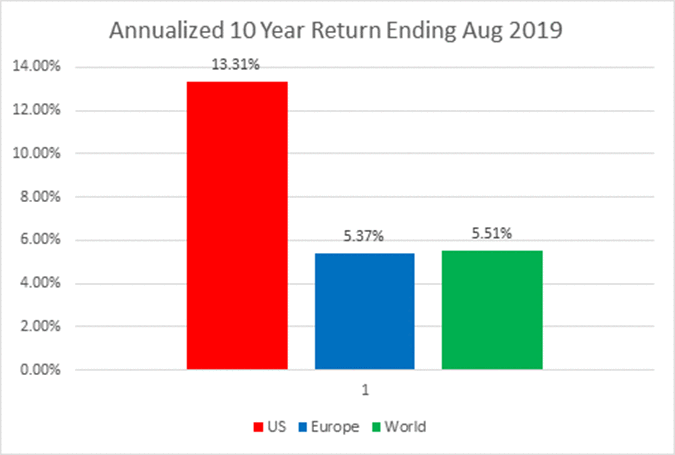 Annualized 10 Year Return Ending August 2019