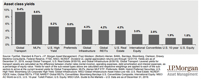 Asset Class Yields (JP Morgan Asset Management)