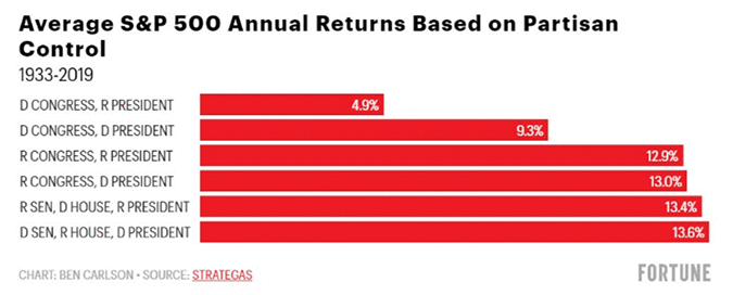 Average S&P 500 annual returns based on partisan control of the US governemtn
