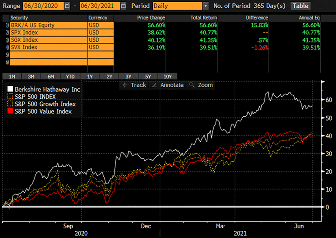 One-year graph ending June 30th, 2021 comparing Berkshire Hathaway to the S&P 500 Index, S&P 500 Growth Index and the S&P 500 Value Index