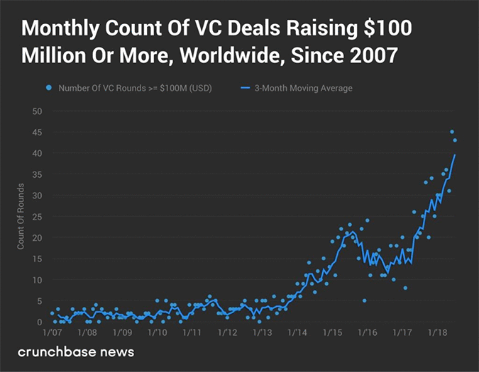 Monthly Count of VC Deals Raising $100 Million or More, Worldwide, Since 2007