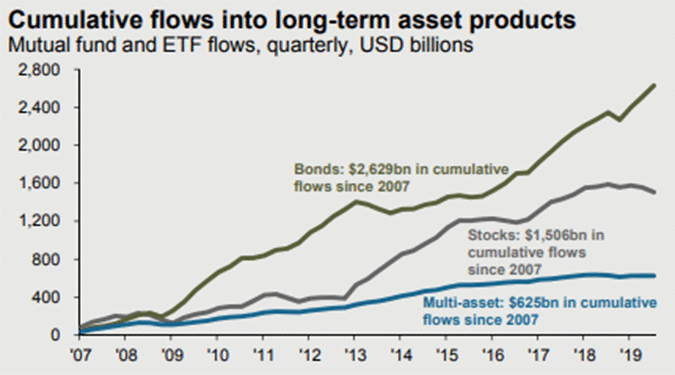 Cumulative flows into long-term asset products (JP Morgan Asset Management, Guide to Markets 2020)