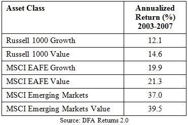 U.S. stocks far outperformed international stocks, and growth stocks outperformed value stocks.