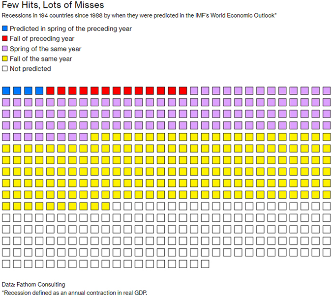 Few Hits, Lots of Misses predicting recessions in 194 countries since 1988