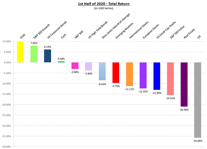 1st Half of 2020 - Total Return (in USD terms)