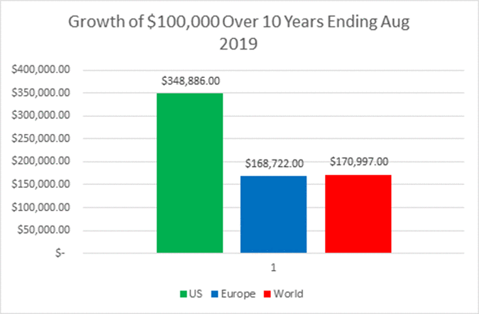 Growth pf $100,000 Over 10 Years Ending August 2019