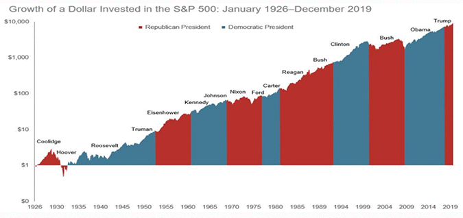 Growth of a Dollar invested in the S&P 500 Index: January 1926 - December 2019