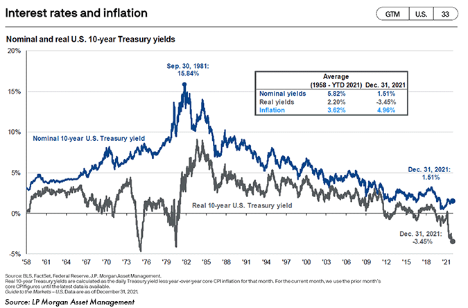 Interest Rates and Inflation