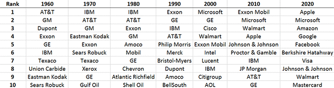 Largest Companies by Market Capitalization Each Decade from 1960 to 2020