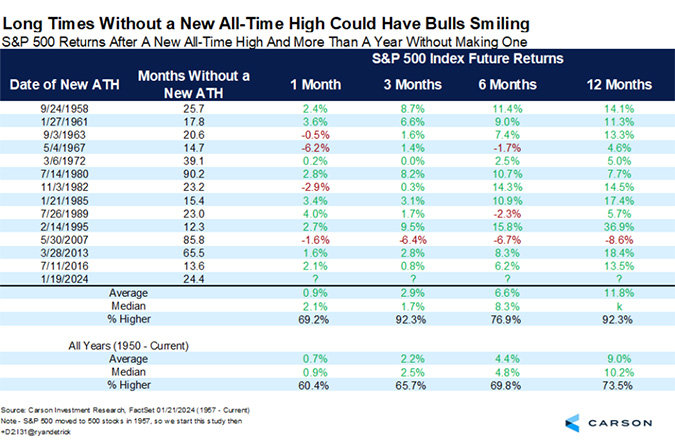 Long Times Without a New All-Time High Could have Bulls Smiling