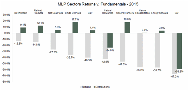 MLP Sectors Returns v. Fundamentals - 2015