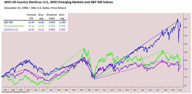 MSCI All Country World ex-US, MSCI Emerging Markets and S&P500 Indices