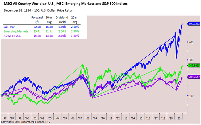 MSCI All Country World ex-US, MSCI Emerging Markets & S&P 500 Indices