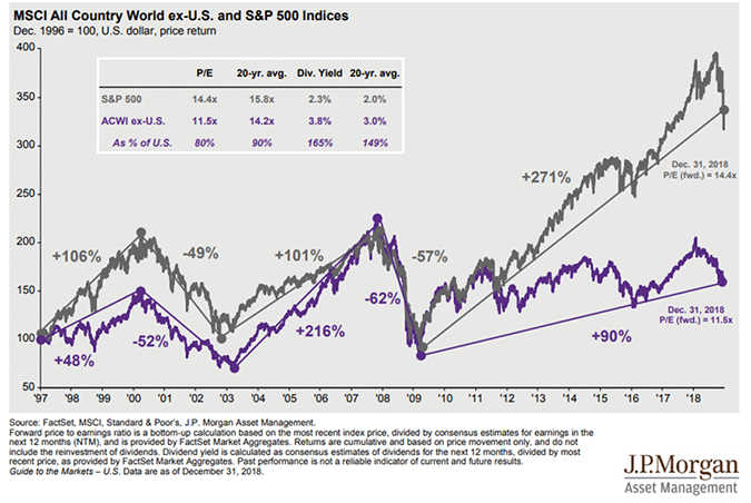 MSCI All Country World ex-U.S. and S&P 500 Indices