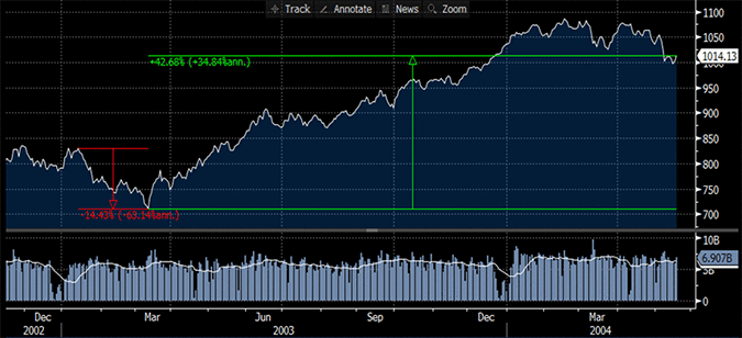 MSCI World Index (November 15, 2002 to May 19, 2004)