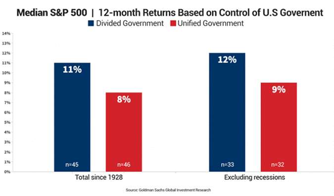Median S&P 500 12-month returns based on control of US Government (Goldman Sachs Global Investment Research)