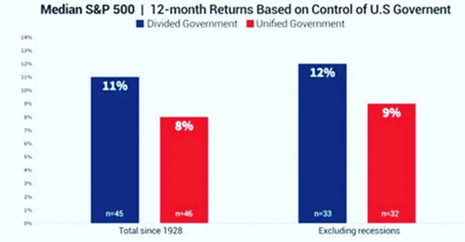 Median S&P 500 12-month Returns Based on Control of the U.S. Government