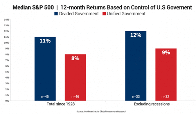 Median S&P 500 | 12-month returns based on control of US government