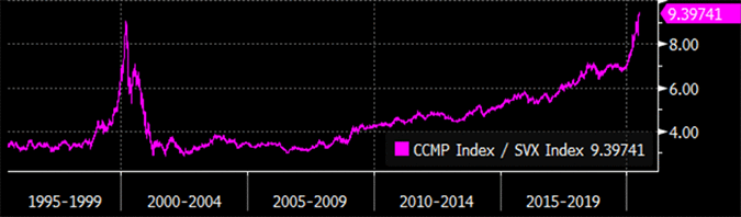 NASDAQ (CCMP)/S&P 500 Value Index (SVX) from 6/30/1995 to 6/30/2020