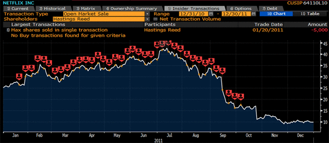 Open Market Sales of Netflix by Reed Hastings in 2011 (Bloomberg)