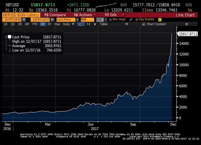 One-year Chart of Bitcoin